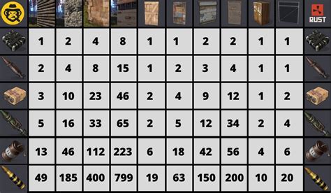 rust raiding chart